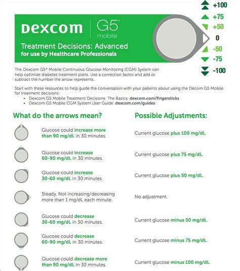 Dexcom Advanced Cheat Sheet With Images Dexcom Diabetic Tips