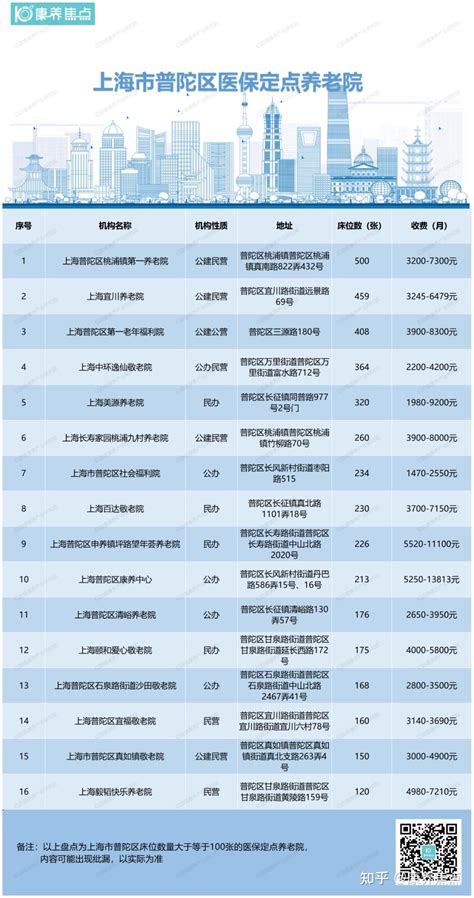 康养观察 上海市普陀区医保定点养老院有哪些？ 知乎