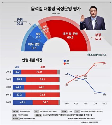 스트레이트뉴스 여론조사 윤 대통령 국정평가 20대 추락10명 중 6명 ‘매우 잘못