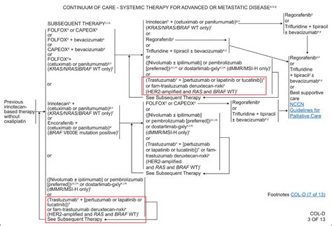 Updates In The Treatment Of Metastatic Colorectal Cancer In Journal Of