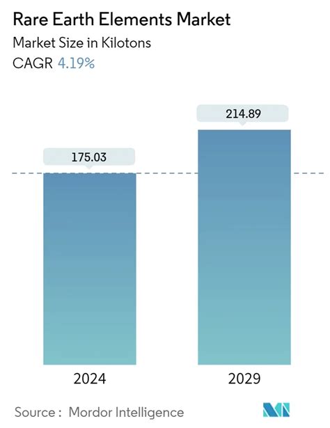 Rare Earth Metals Market Report Industry Analysis Size Forecast