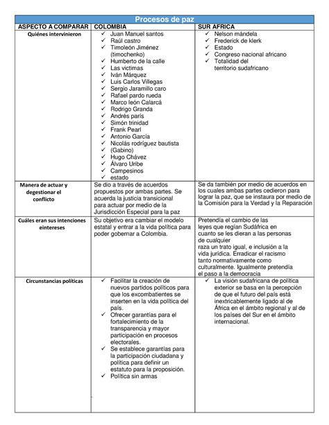 Cuadro Comparativo Acuerdos DE Pazzzzzz Procesos De Paz ASPECTO A