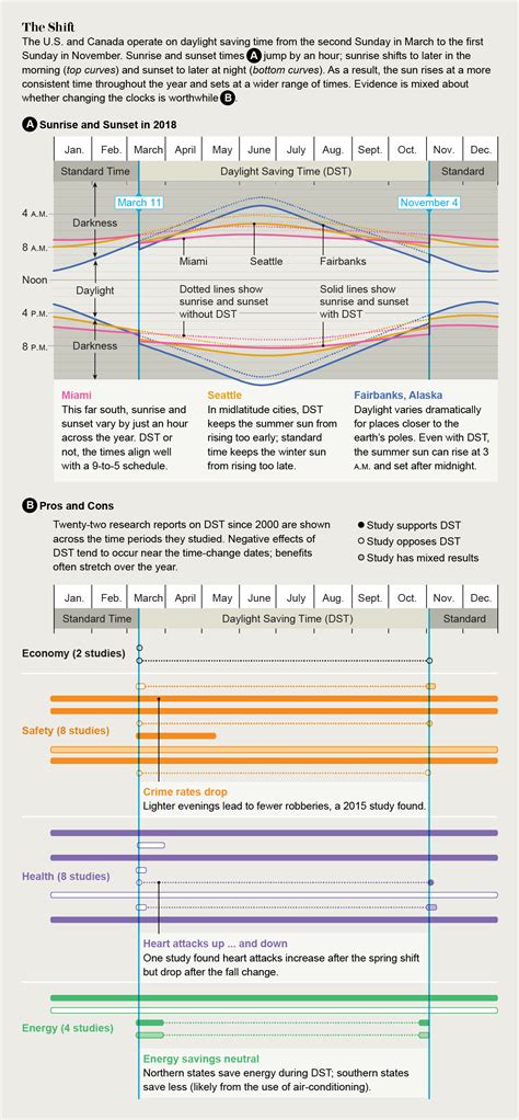 Is Daylight Saving Time Good or Bad for You? - Scientific American