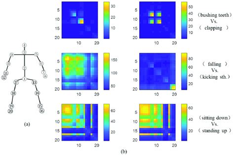 Joints Covariance Visualization For Actions In Stark Contrast In NTU