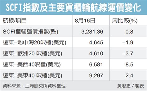 運價中止連五跌 美西線強彈 產業熱點 產業 經濟日報