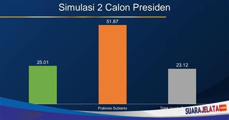 Head To Head Survei H Pendaftaran Capres Elektabilitas Ganjar