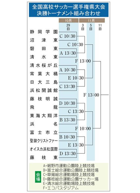 高校サッカー選手権静岡県大会、決勝トーナメント組み合わせ決まる。静岡学園は沼津東と｜静岡新聞アットエス