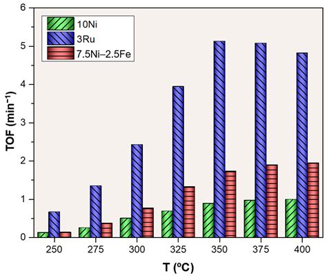 Catalysts Free Full Text Biogas Upgrading By Co2 Methanation With