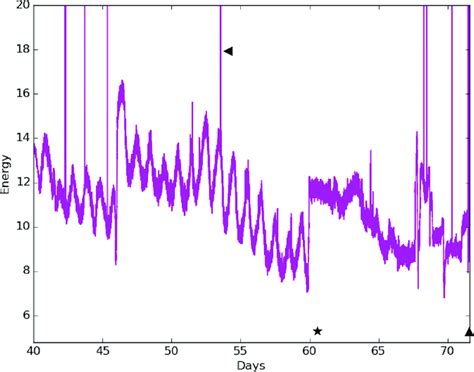 Energy Plot Exhibiting Overwash And Nest Disturbance Representative