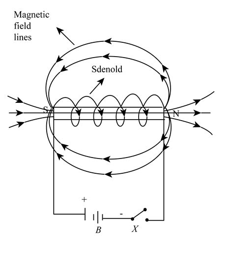 What Is A Solenoid Draw A Sketch To Show The Magnetic Field Pattern Produced By A Current