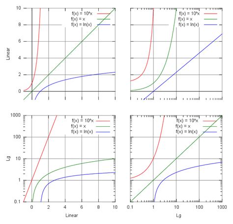 Graphs Of Exponential And Logarithmic Functions Boundless Algebra