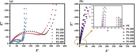 Electrochemical Impedance Spectra Of Licoo2 Li Cells Using The Download Scientific Diagram