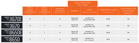 Материнские платы AM5 с логикой AMD B650 будут представлены в начале ...