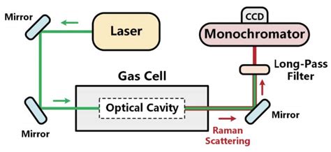 Ultra High Sensitivity Raman Spectrometer Even Sensitive Enough For