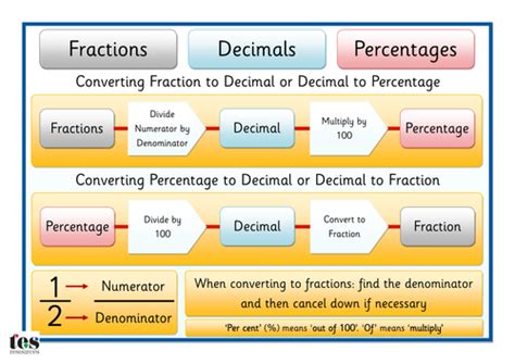 Fractions Decimals Percentages By Tesspecialneeds Teaching Resources Tes