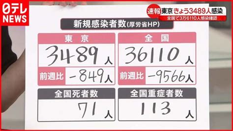 【新型コロナ】東京で3489人 全国で3万6110人感染確認 │ 【気ままに】ニュース速報