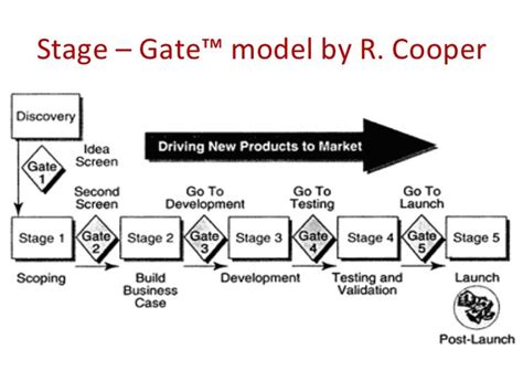 Stage Gate Process