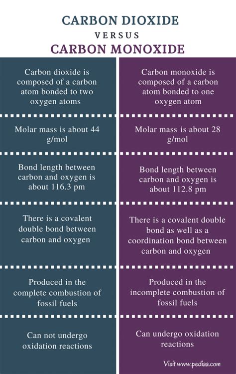 Difference Between Carbon Dioxide And Carbon Monoxide Definition Structure Properties