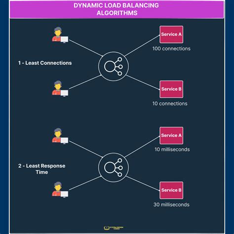 What You Must Know About Load Balancers System Design Codex