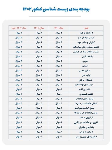 کامل ترین بودجه بندی کنکور 1403 سایت رسمی حرف آخر