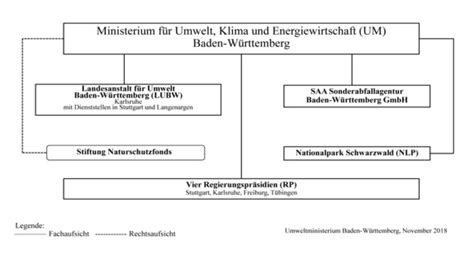 Aufgaben Organisation Ministerium F R Umwelt Klima Und