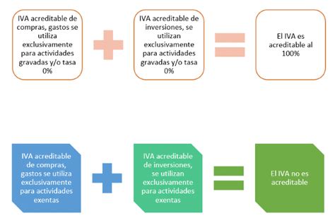 Objeto De Impuesto Del Cfdi Y Acreditamiento Del Iva Contadormx