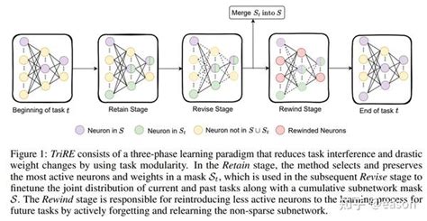 Arxiv Continual Learning Incremental Learning