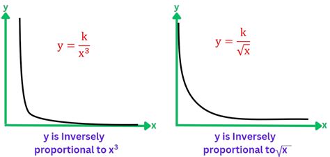 Direct and Inverse Proportion | Explained with Examples : GCSE