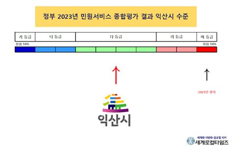 세계로컬타임즈 터덕이는 민원서비스 수준··· 익산시 민원 응대 직원 교육