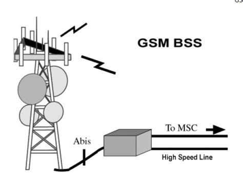 Gsm Architecture Tutorialspoint