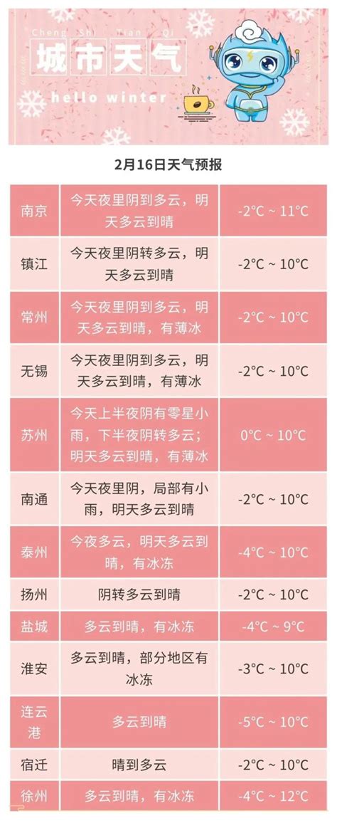 明晨气温偏低，江苏部分地区有冰冻，不过冷空气来去匆匆，气温又将大幅回升！ 澎湃号·媒体 澎湃新闻 The Paper