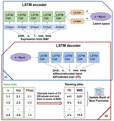 Symbolic Expression Generation Via Variational Auto Encoder [peerj]