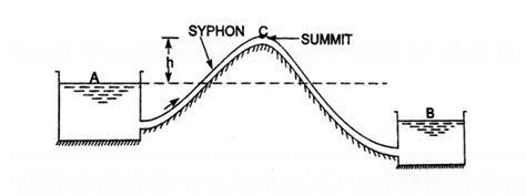 Siphon Explained Meaning Principle And Uses Free Pdf Dizz