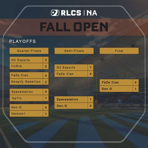 First Kick Off For North America With Rlcs Fall Open Esports Esports Gg