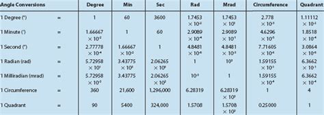 Angle Conversions General Reference Photonics Handbook Photonics