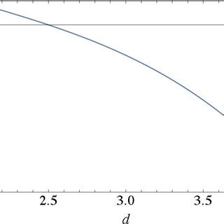 Color Online The Dependence Of The Ratio Of Green Functions G Goz On