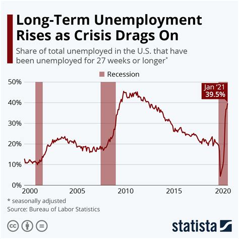 Chart Long Term Unemployment Rises As Crisis Drags On Statista