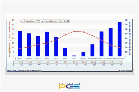 Climogram Escuela Pce