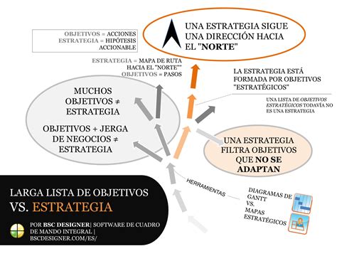 Metas Estratégicas vs Operativas