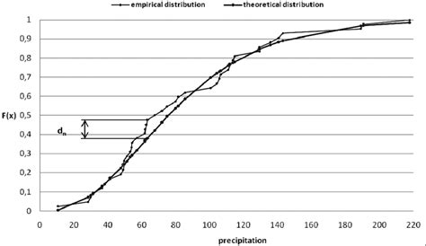 Empirical Distribution Function And Fitted Gamma Distribution Function