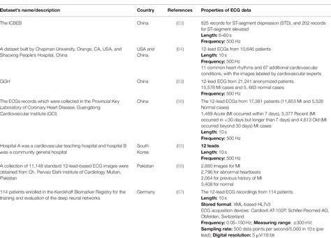 Table 3 From Deep Learning For Detecting And Locating Myocardial