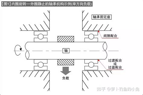 轴承与轴承座是过盈配合还是间隙配合？ 知乎