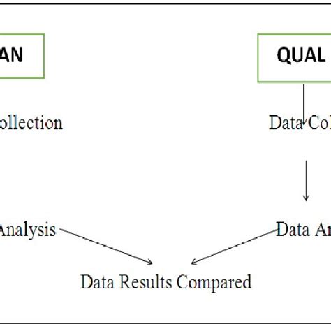 The Mixed Method Concurrent Triangulation Design Download Scientific