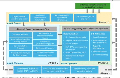 Pdf Conceptual Design For Asset Management System Under The Framework