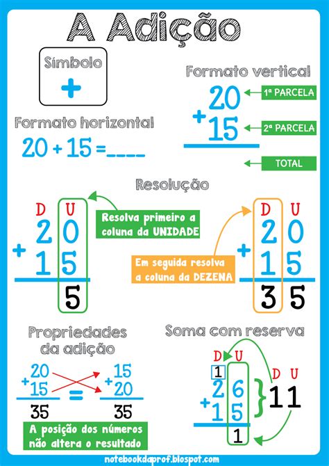 Propriedades Da Adi O Infogr Fico S Escola