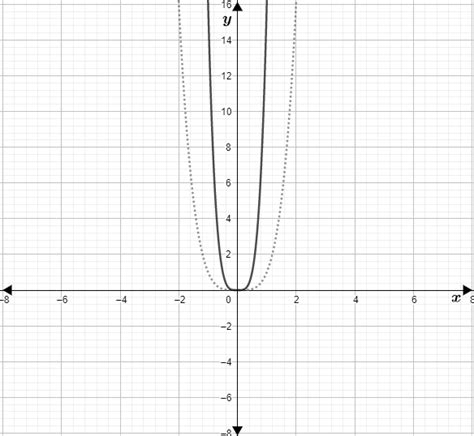 Graph Each Function Fx16 X 4 Quizlet