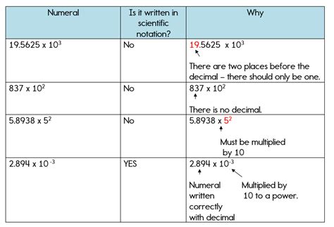 How To Use Scientific Notation