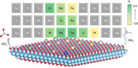 筛选用于选择性硝酸盐制氨电还原的基于 MXene 的单原子催化剂 Science China Materials X MOL