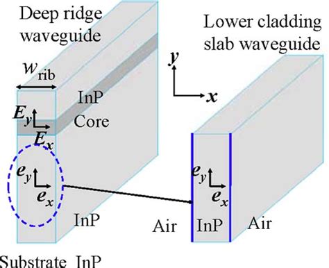 Schematic Diagram Of The Deep Ridge Waveguide And The Lower Cladding