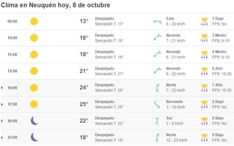 As Estar El Clima En Neuqu N Todo Lo Que Deb S Saber Para Hoy Y El